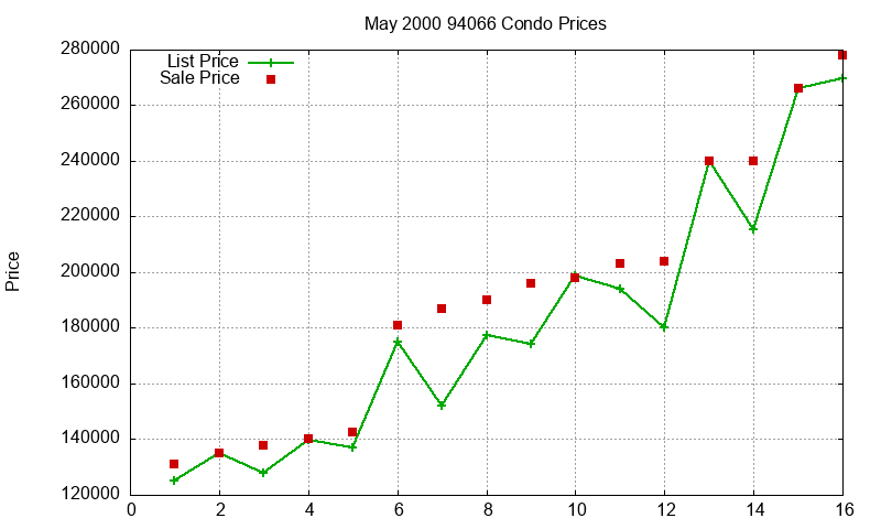 94066 Condos Just Sold 2000-05 94066 Condos Just Sold 2000-05