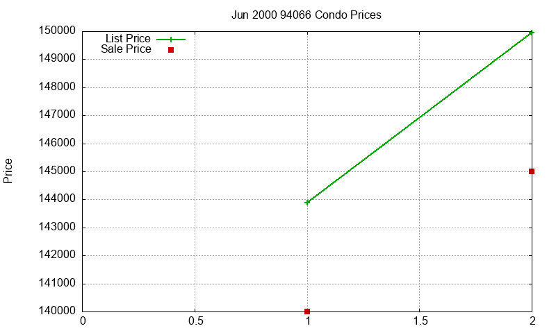 94066 Condos Just Sold 2000-06 94066 Condos Just Sold 2000-06