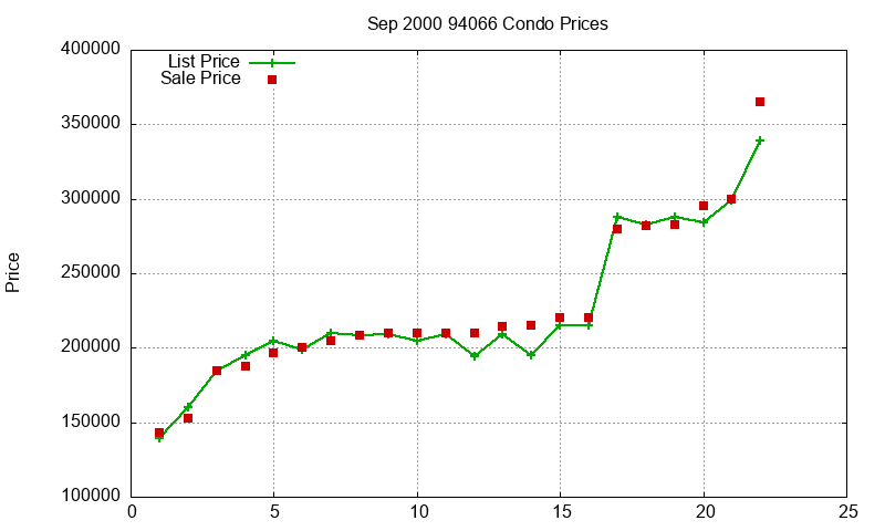 94066 Condos Just Sold 2000-09 94066 Condos Just Sold 2000-09
