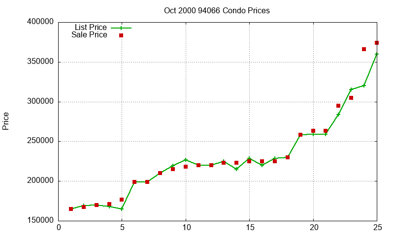 94066 Condos Just Sold 2000-10 94066 Condos Just Sold 2000-10