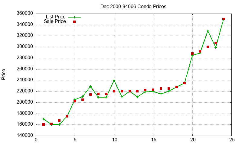 94066 Condos Just Sold 2000-12 94066 Condos Just Sold 2000-12