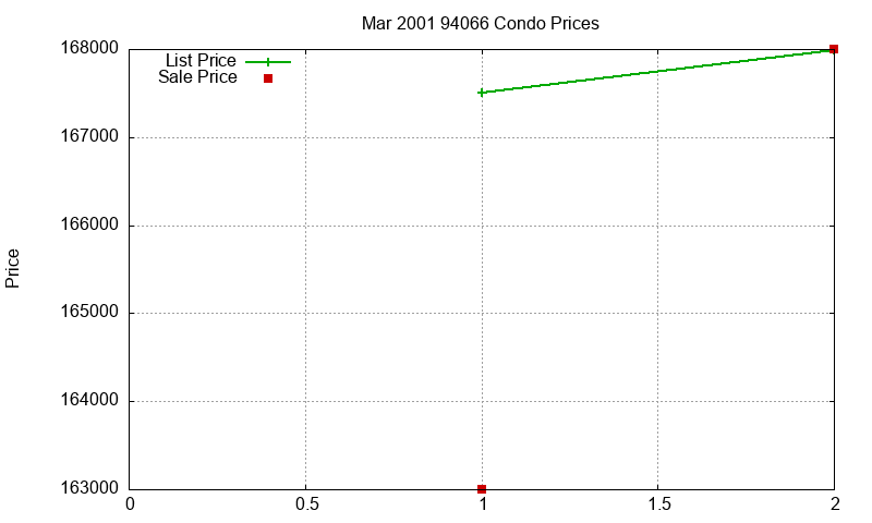 94066 Condos Just Sold 2001-03