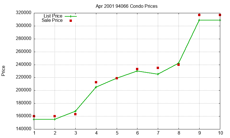 94066 Condos Just Sold 2001-04 94066 Condos Just Sold 2001-04