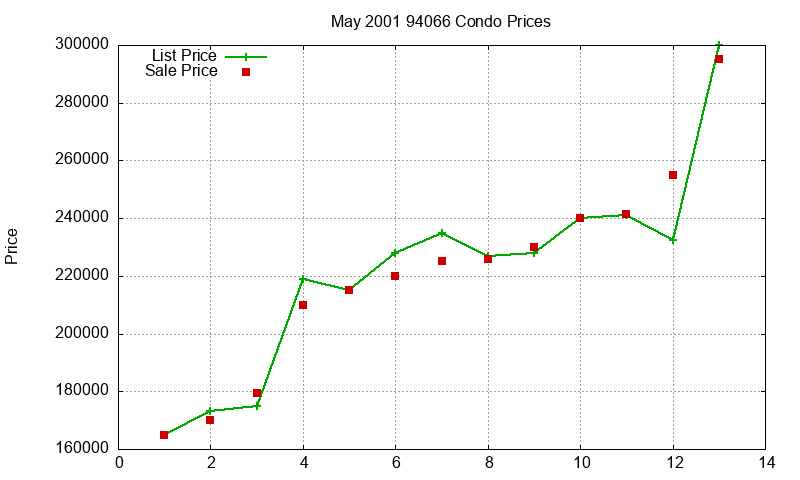 94066 Condos Just Sold 2001-05