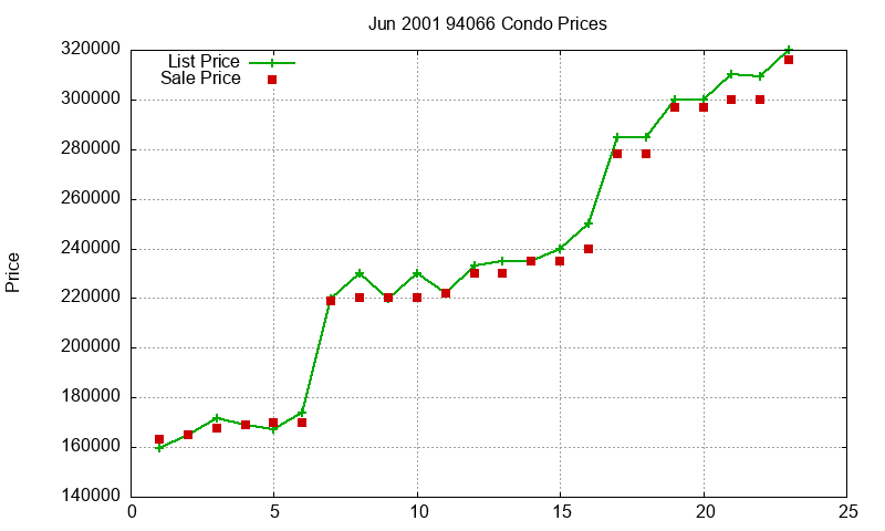 94066 Condos Just Sold 2001-06 94066 Condos Just Sold 2001-06
