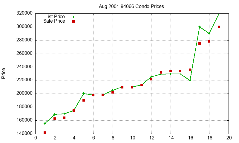 94066 Condos Just Sold 2001-08