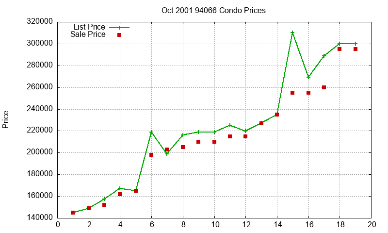 94066 Condos Just Sold 2001-10