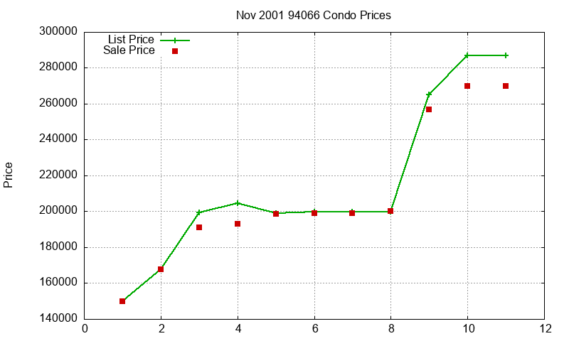 94066 Condos Just Sold 2001-11 94066 Condos Just Sold 2001-11