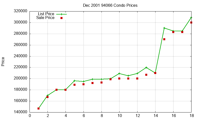 94066 Condos Just Sold 2001-12 94066 Condos Just Sold 2001-12