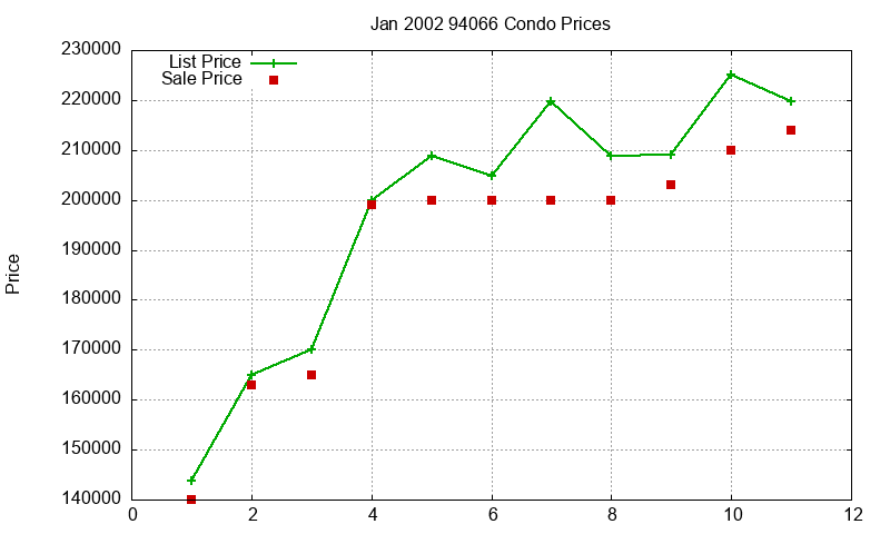 94066 Condos Just Sold 2002-01 94066 Condos Just Sold 2002-01