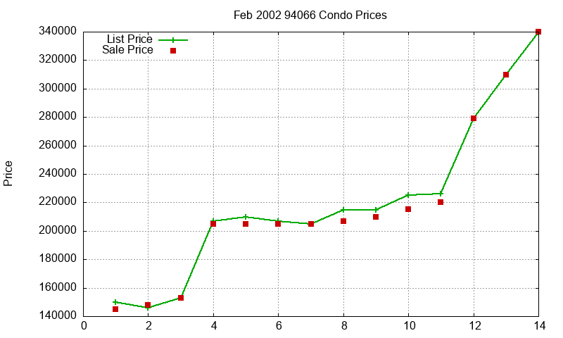 94066 Condos Just Sold 2002-02 94066 Condos Just Sold 2002-02