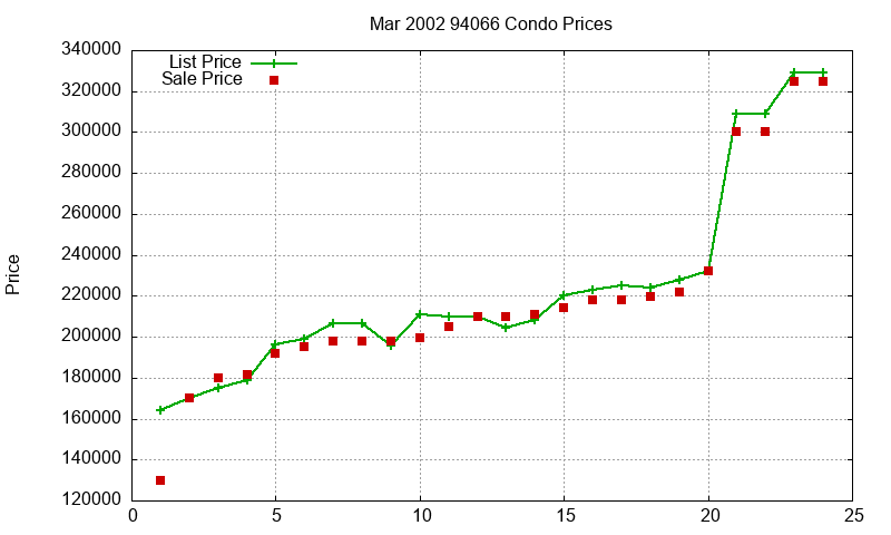 94066 Condos Just Sold 2002-03