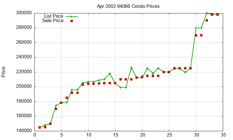 94066 Condos Just Sold 2002-04 94066 Condos Just Sold 2002-04