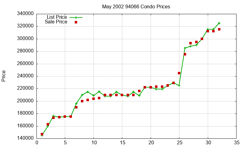 94066 Condos Just Sold 2002-05