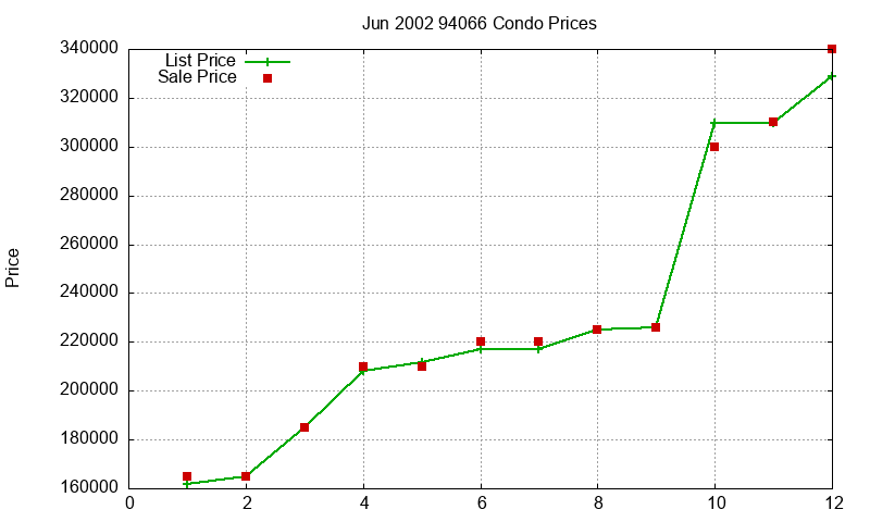 94066 Condos Just Sold 2002-06 94066 Condos Just Sold 2002-06