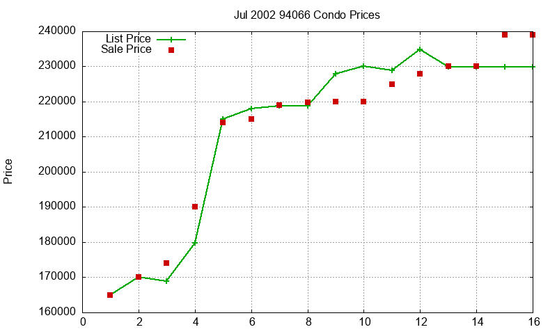 94066 Condos Just Sold 2002-07 94066 Condos Just Sold 2002-07