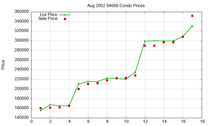 94066 Condos Just Sold 2002-08 94066 Condos Just Sold 2002-08