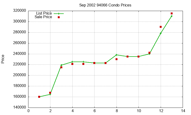 94066 Condos Just Sold 2002-09