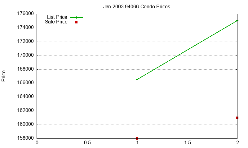 94066 Condos Just Sold 2003-01 94066 Condos Just Sold 2003-01