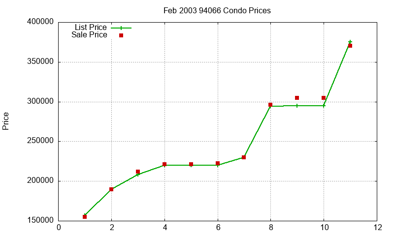 94066 Condos Just Sold 2003-02 94066 Condos Just Sold 2003-02