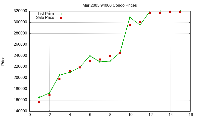 94066 Condos Just Sold 2003-03 94066 Condos Just Sold 2003-03