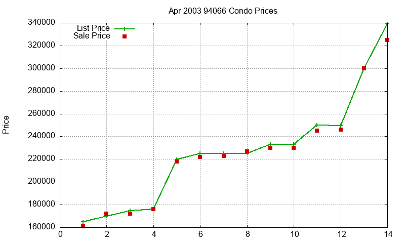 94066 Condos Just Sold 2003-04 94066 Condos Just Sold 2003-04