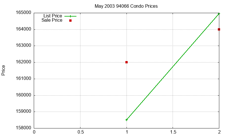94066 Condos Just Sold 2003-05