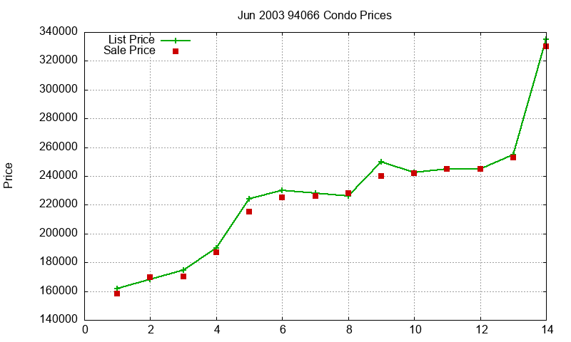 94066 Condos Just Sold 2003-06 94066 Condos Just Sold 2003-06