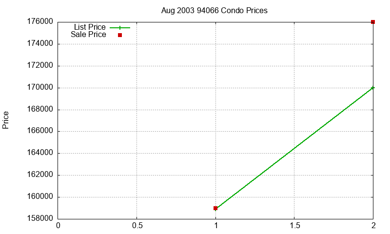 94066 Condos Just Sold 2003-08 94066 Condos Just Sold 2003-08