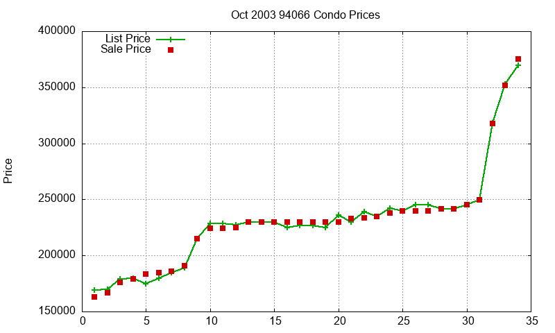 94066 Condos Just Sold 2003-10 94066 Condos Just Sold 2003-10