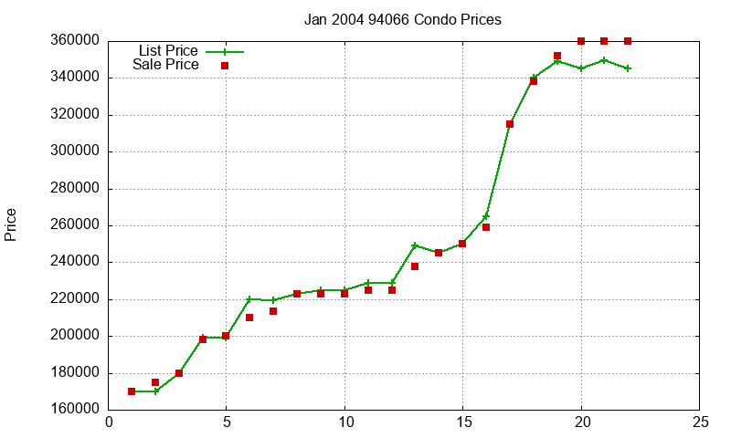 94066 Condos Just Sold 2004-01 94066 Condos Just Sold 2004-01