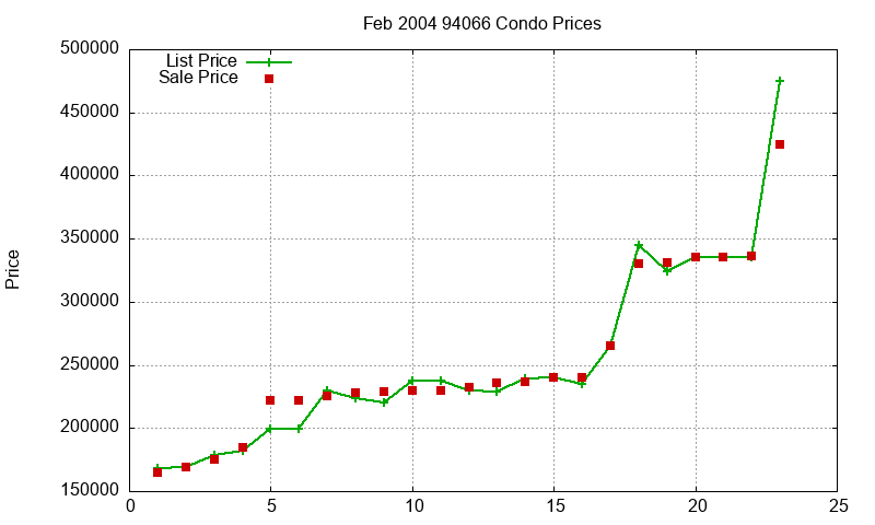 94066 Condos Just Sold 2004-02 94066 Condos Just Sold 2004-02