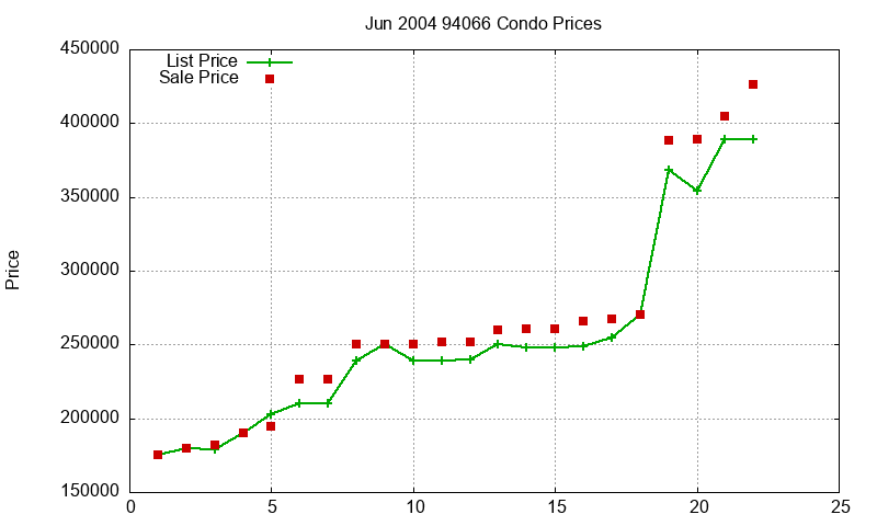 94066 Condos Just Sold 2004-06 94066 Condos Just Sold 2004-06