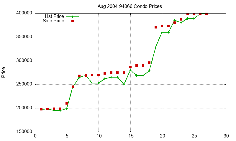 94066 Condos Just Sold 2004-08 94066 Condos Just Sold 2004-08
