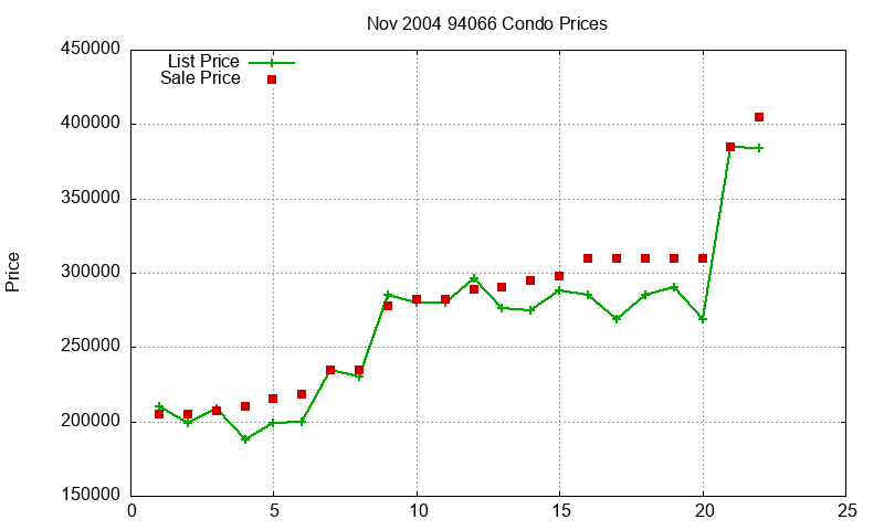 94066 Condos Just Sold 2004-11 94066 Condos Just Sold 2004-11