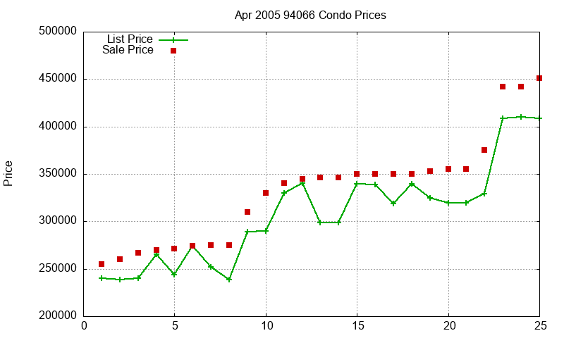 94066 Condos Just Sold 2005-04 94066 Condos Just Sold 2005-04