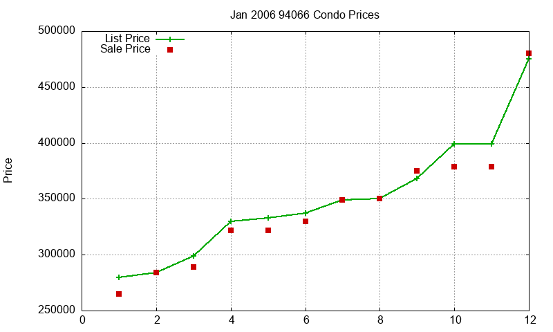 94066 Condos Just Sold 2006-01