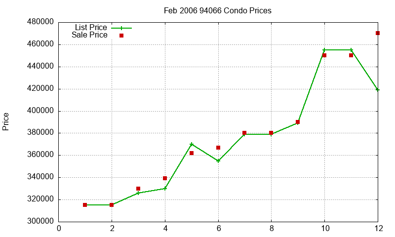 94066 Condos Just Sold 2006-02 94066 Condos Just Sold 2006-02