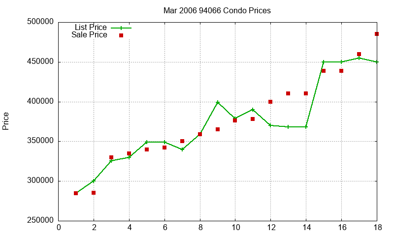 94066 Condos Just Sold 2006-03 94066 Condos Just Sold 2006-03