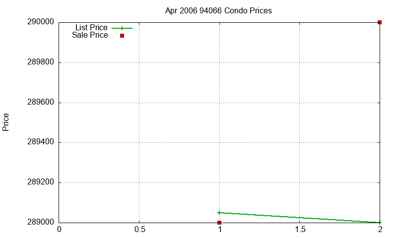 94066 Condos Just Sold 2006-04 94066 Condos Just Sold 2006-04