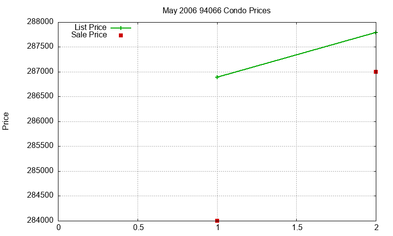 94066 Condos Just Sold 2006-05
