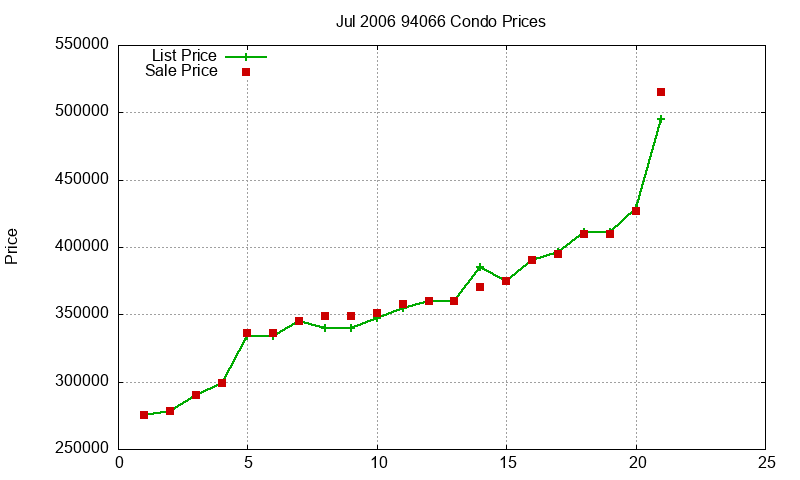 94066 Condos Just Sold 2006-07 94066 Condos Just Sold 2006-07