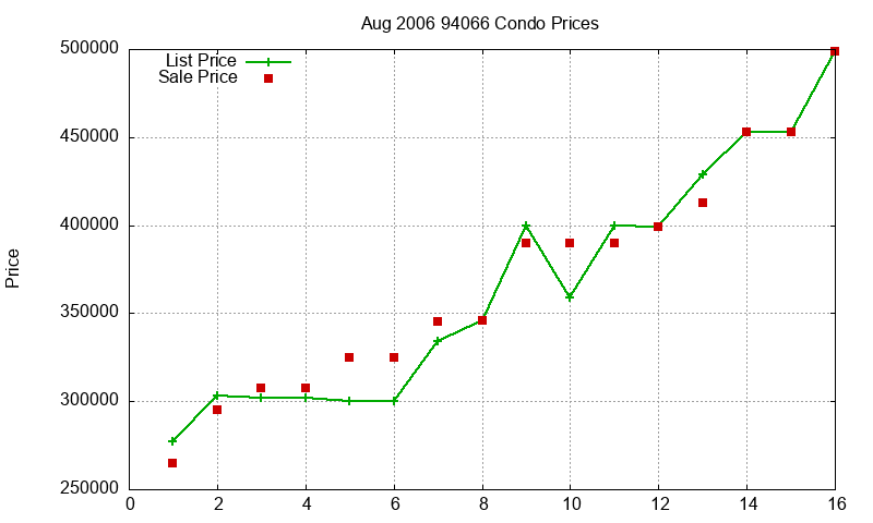 94066 Condos Just Sold 2006-08