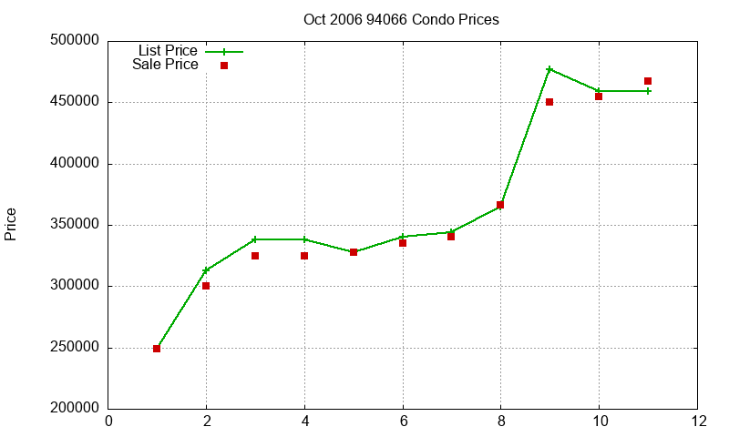 94066 Condos Just Sold 2006-10