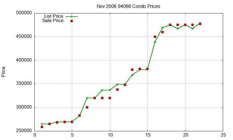 94066 Condos Just Sold 2006-11