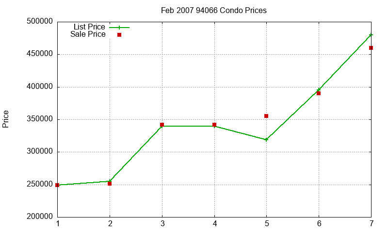 94066 Condos Just Sold 2007-02 94066 Condos Just Sold 2007-02