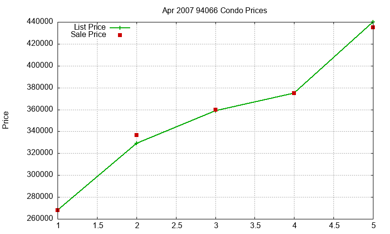 94066 Condos Just Sold 2007-04