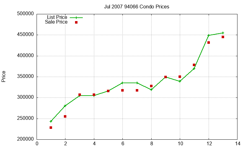 94066 Condos Just Sold 2007-07 94066 Condos Just Sold 2007-07