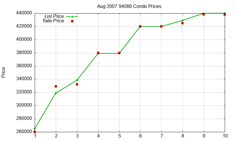 94066 Condos Just Sold 2007-08 94066 Condos Just Sold 2007-08