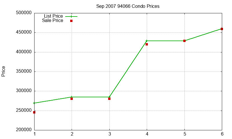94066 Condos Just Sold 2007-09